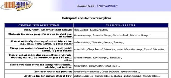 Figure 5. Labels given item descriptions by study participants.